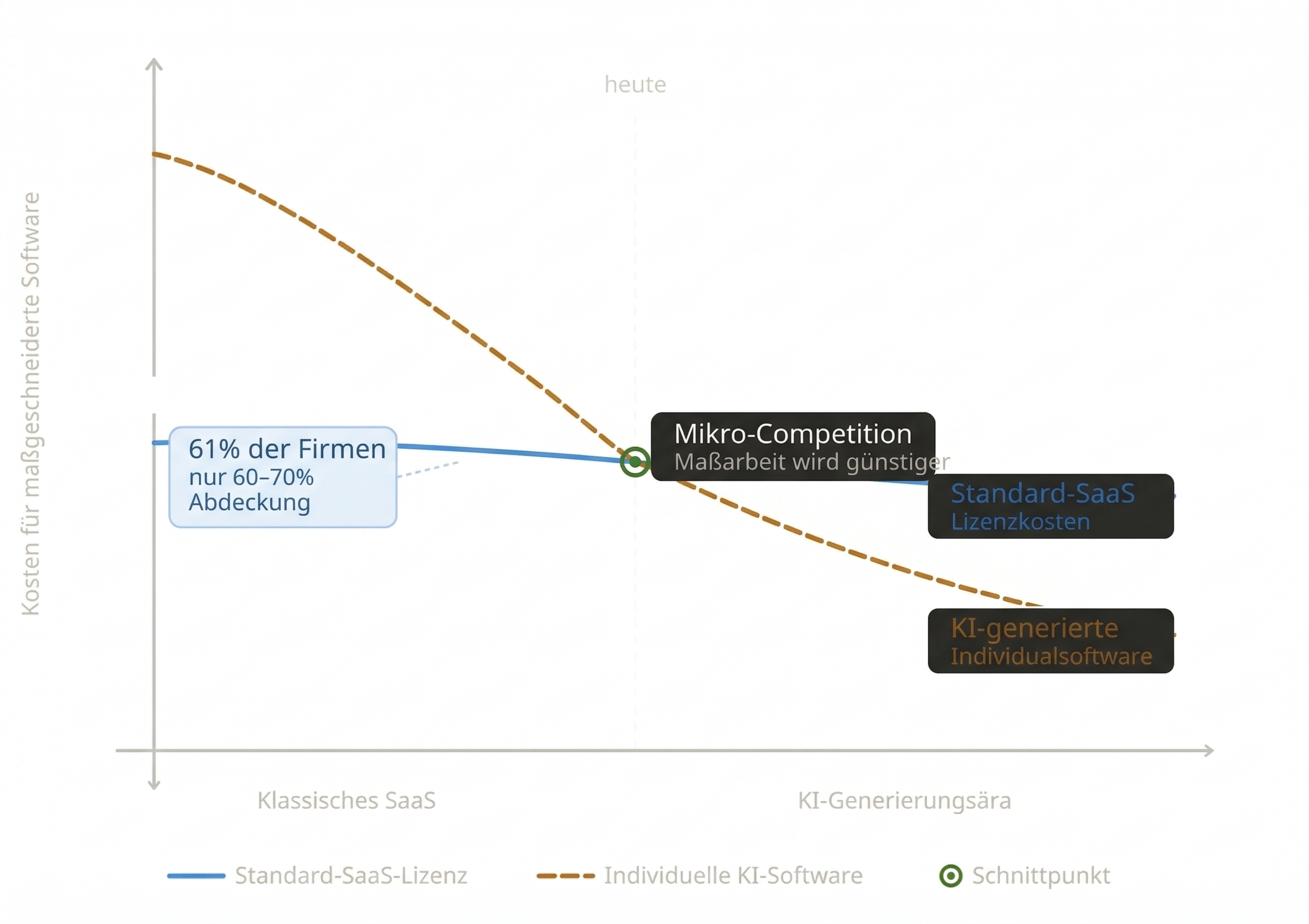 mAI-APA is flatlining?