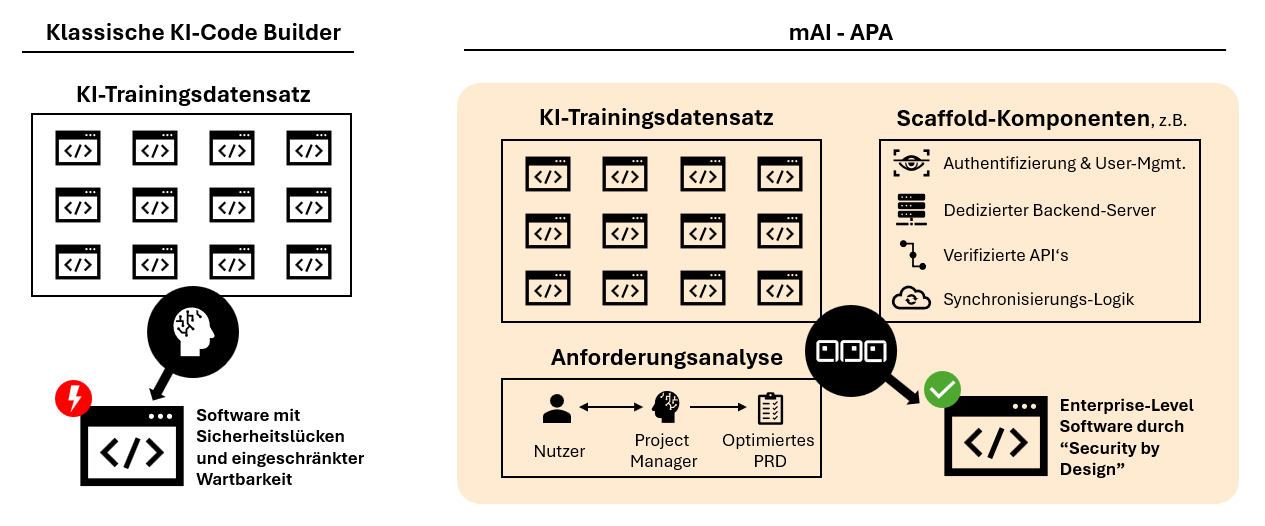 mAI Semi-Deterministische Struktur